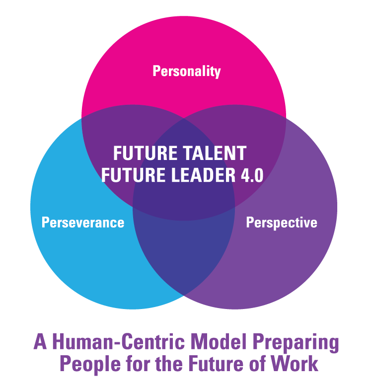 Future Talent / Future Leader 4.0 Solutions Model
